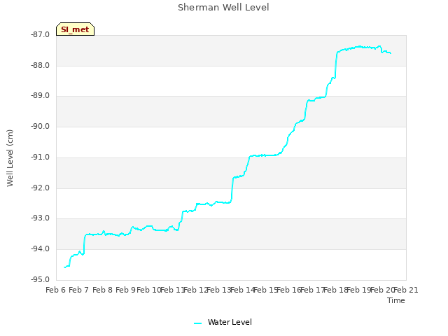 plot of Sherman Well Level