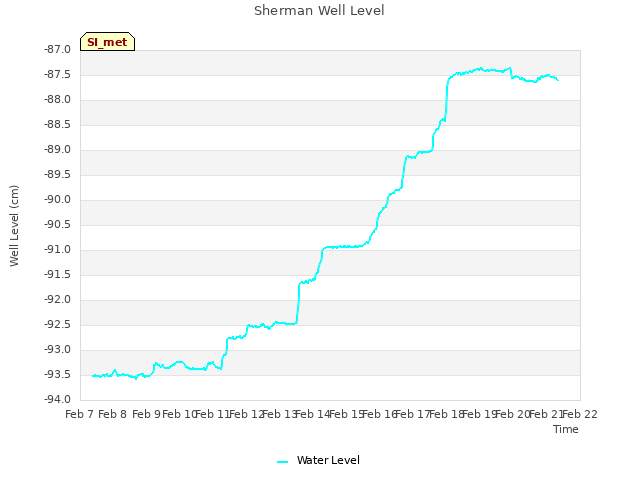 plot of Sherman Well Level