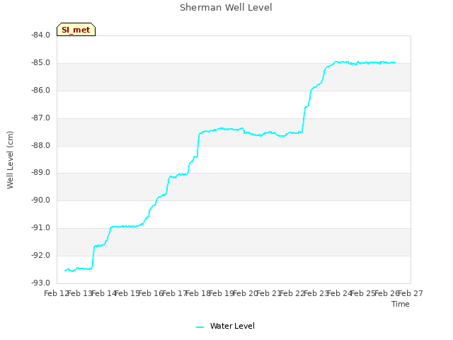 plot of Sherman Well Level