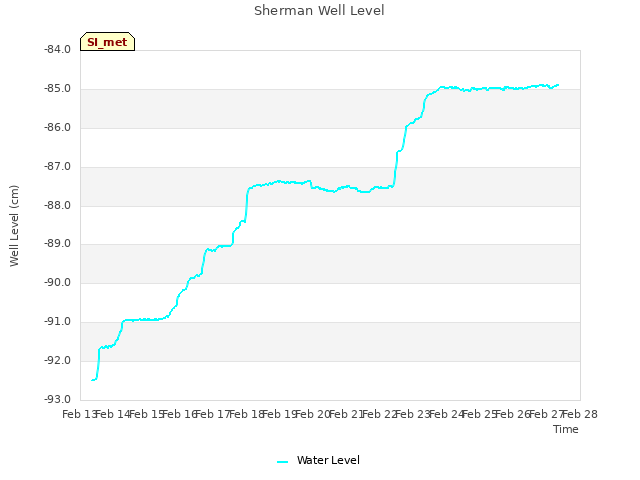 plot of Sherman Well Level