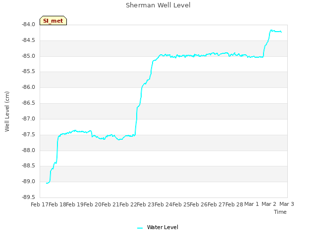 plot of Sherman Well Level