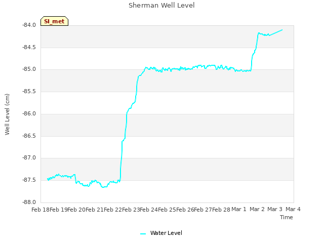 plot of Sherman Well Level