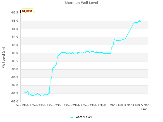 plot of Sherman Well Level