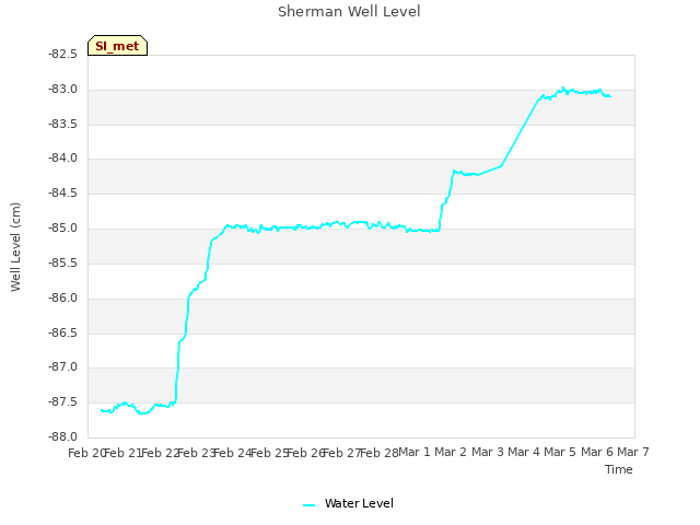 plot of Sherman Well Level