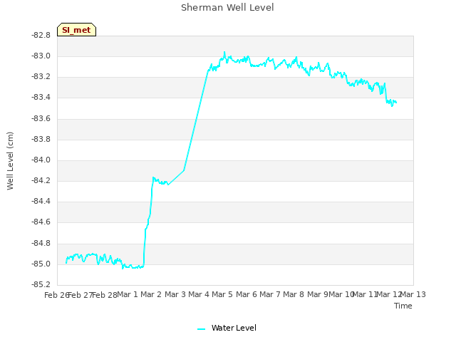 plot of Sherman Well Level