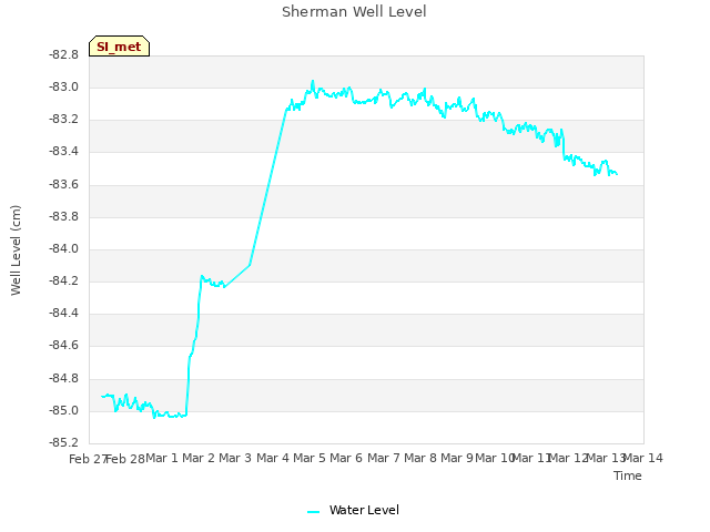 plot of Sherman Well Level