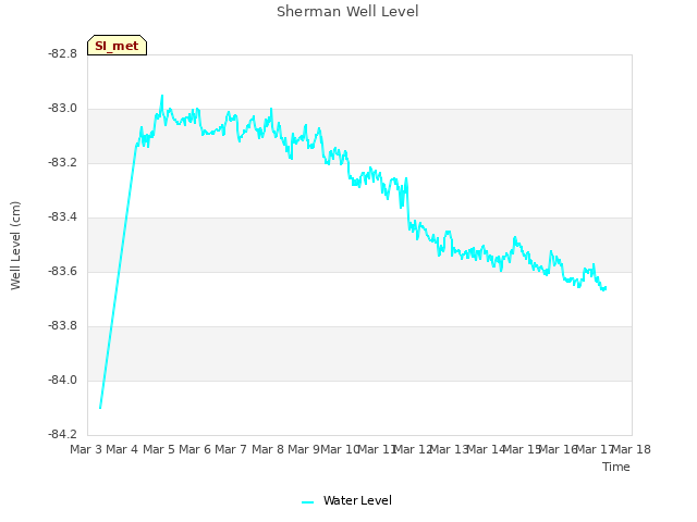 plot of Sherman Well Level