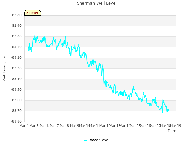 plot of Sherman Well Level