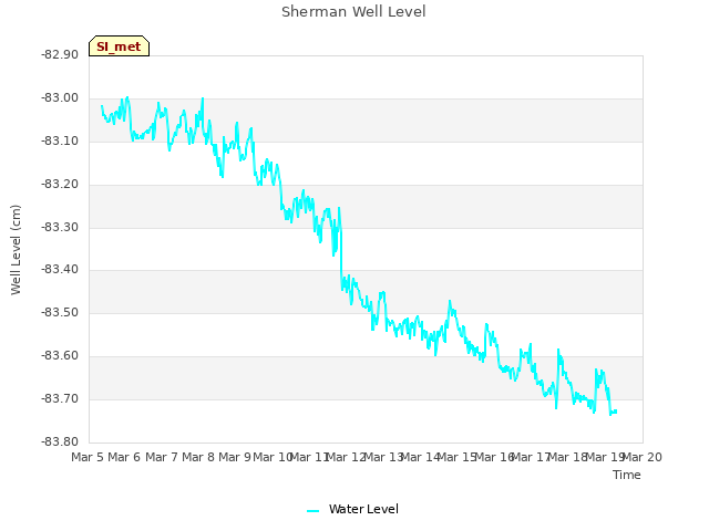 plot of Sherman Well Level