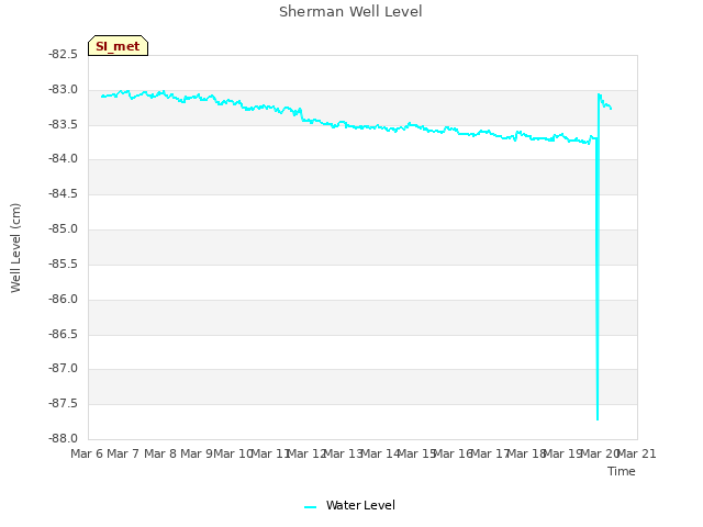 plot of Sherman Well Level