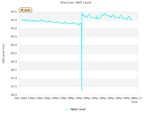 plot of Sherman Well Level