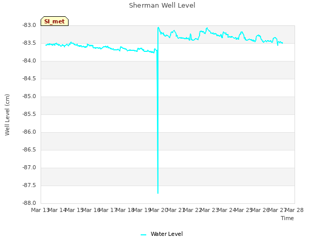 plot of Sherman Well Level