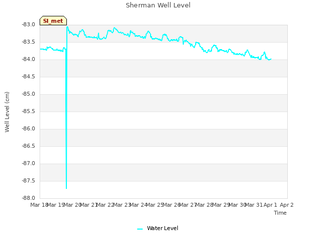 plot of Sherman Well Level