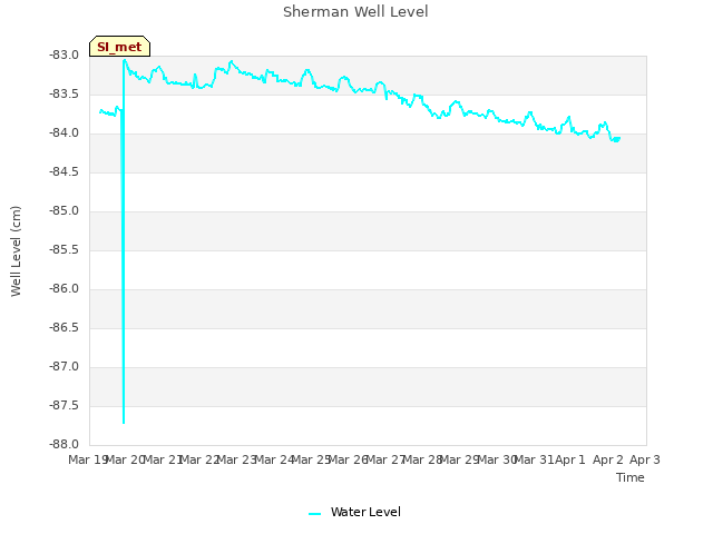 plot of Sherman Well Level