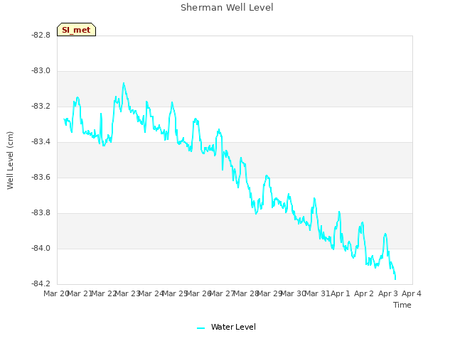 plot of Sherman Well Level