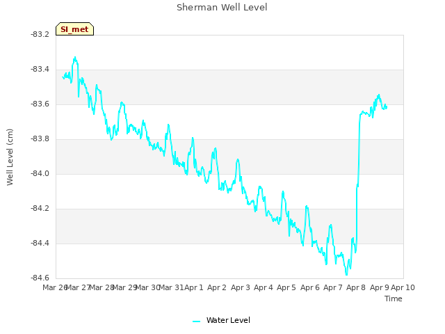 plot of Sherman Well Level