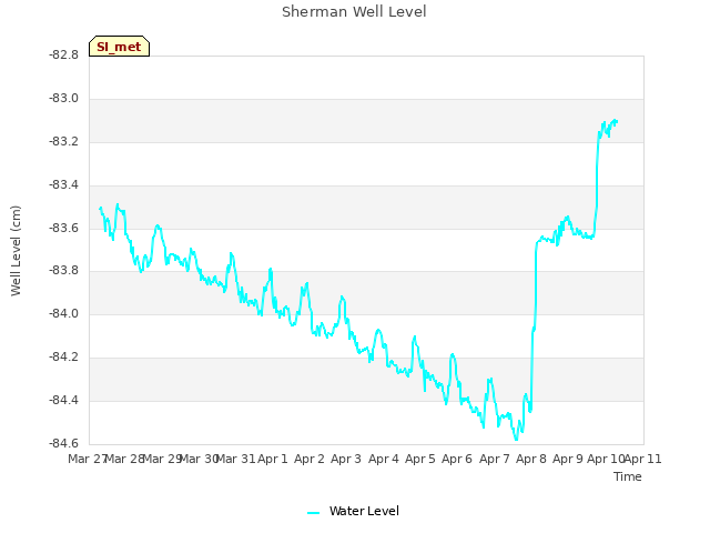 plot of Sherman Well Level