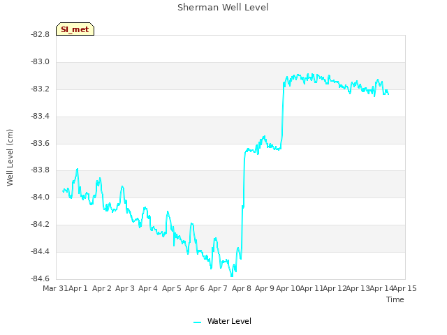 plot of Sherman Well Level