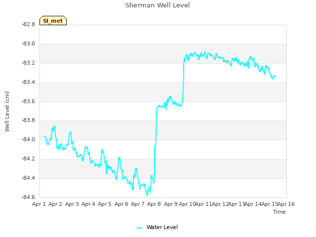 plot of Sherman Well Level