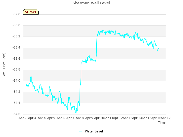 plot of Sherman Well Level