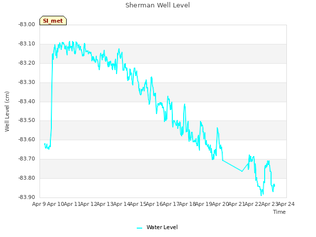 plot of Sherman Well Level