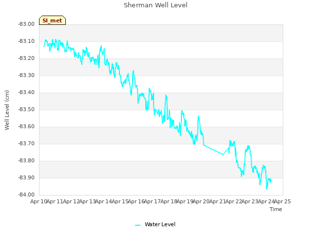 plot of Sherman Well Level