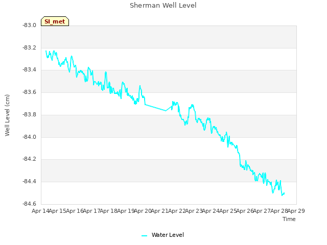 plot of Sherman Well Level