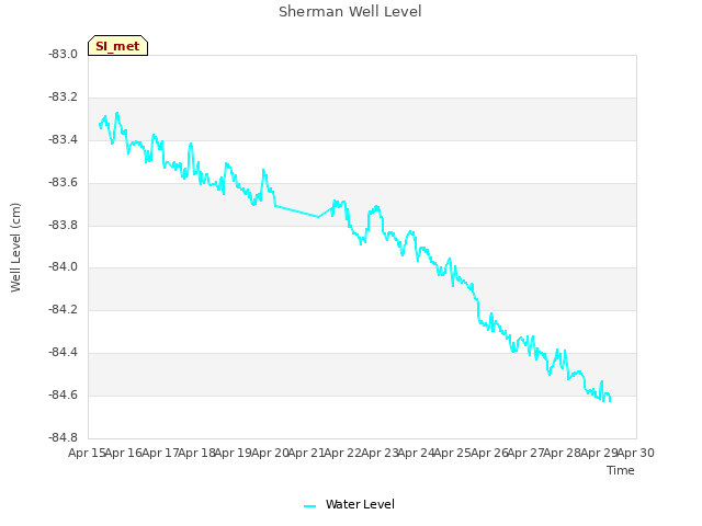 plot of Sherman Well Level