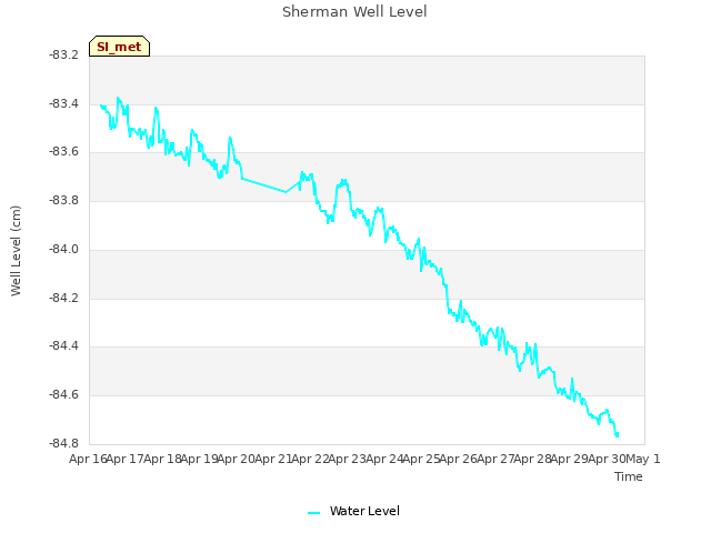 plot of Sherman Well Level