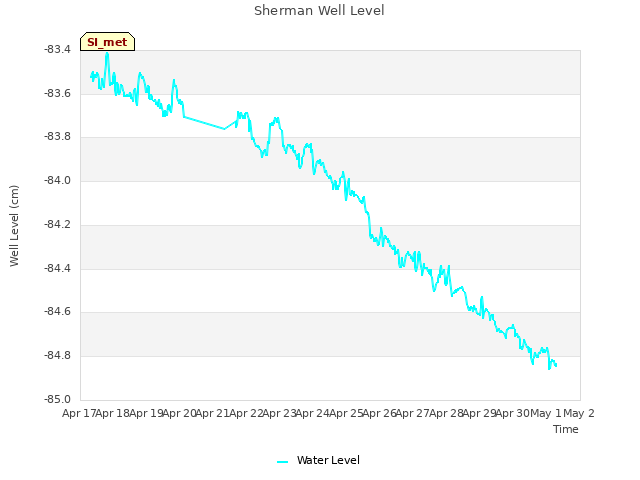 plot of Sherman Well Level