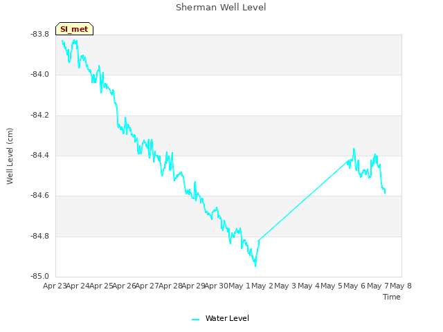 plot of Sherman Well Level