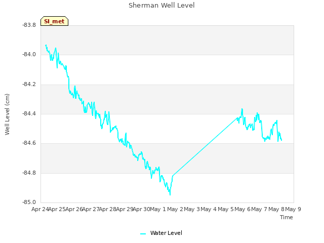 plot of Sherman Well Level