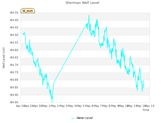 plot of Sherman Well Level