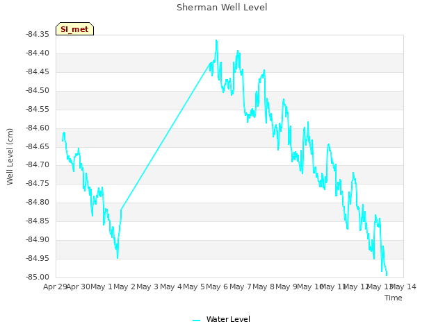 plot of Sherman Well Level