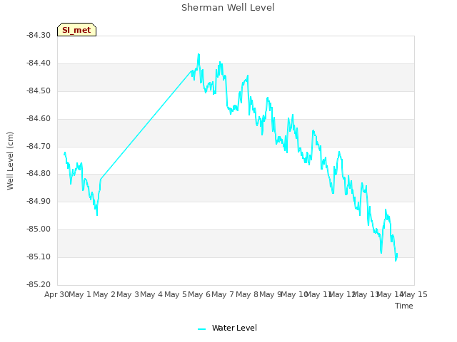 plot of Sherman Well Level