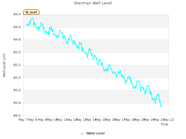 plot of Sherman Well Level