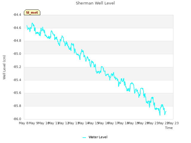 plot of Sherman Well Level