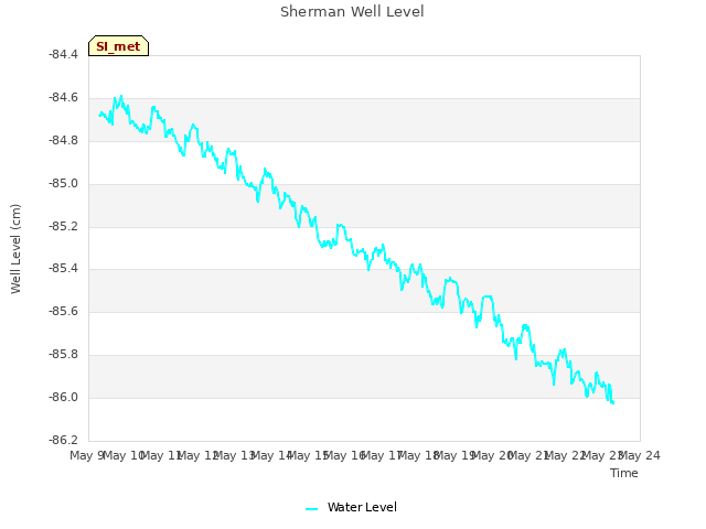 plot of Sherman Well Level