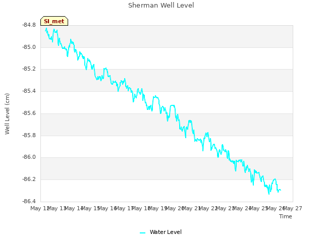 plot of Sherman Well Level