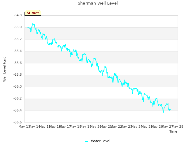 plot of Sherman Well Level