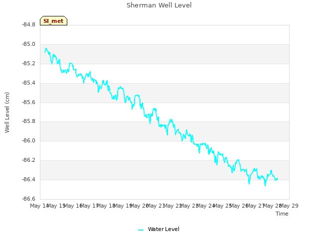 plot of Sherman Well Level