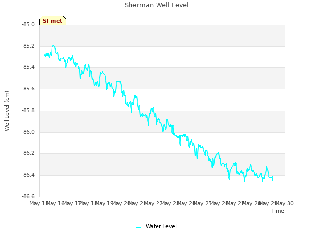 plot of Sherman Well Level