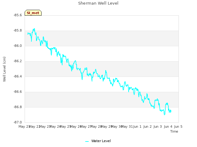 plot of Sherman Well Level