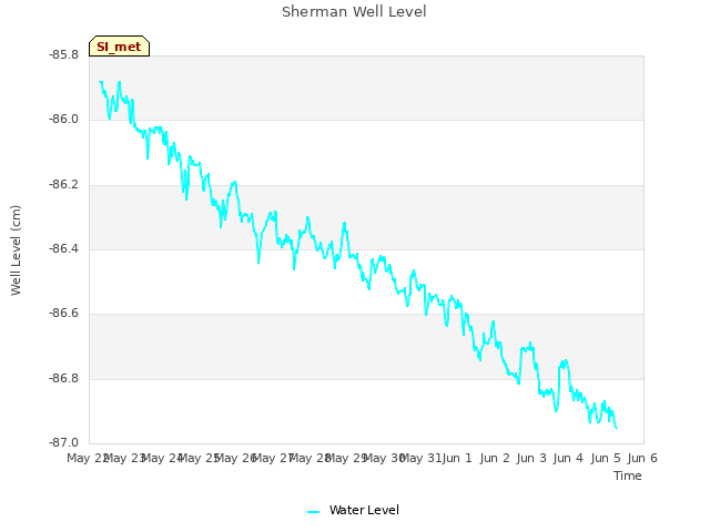 plot of Sherman Well Level