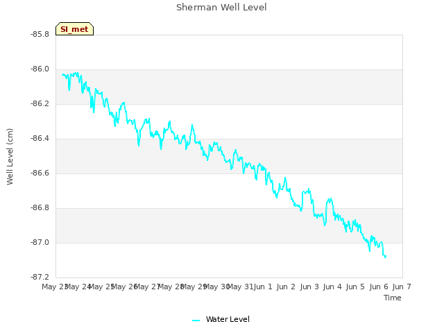 plot of Sherman Well Level