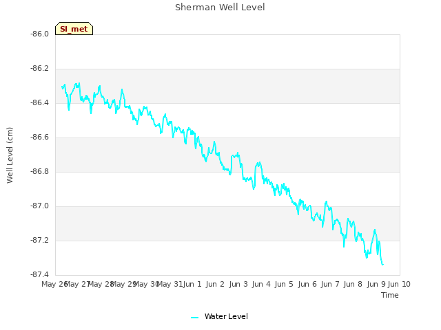 plot of Sherman Well Level