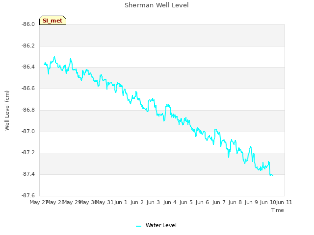 plot of Sherman Well Level