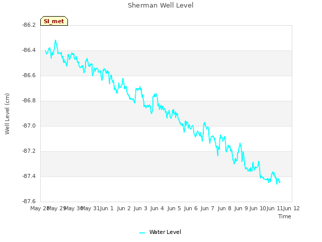 plot of Sherman Well Level