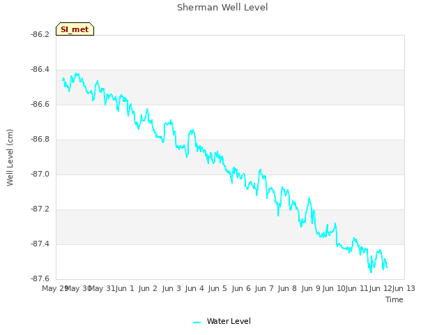 plot of Sherman Well Level