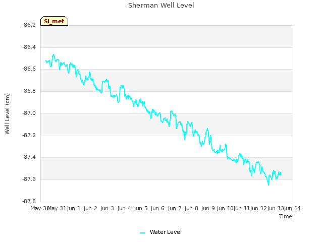 plot of Sherman Well Level